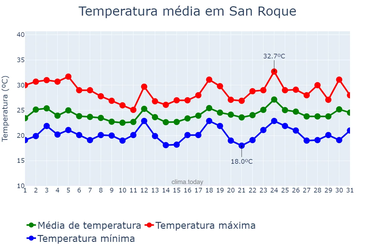 Temperatura em julho em San Roque, Andalusia, ES