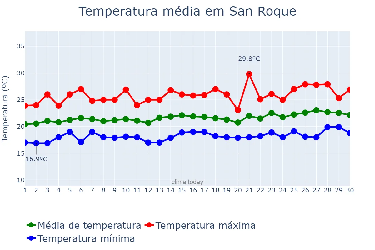 Temperatura em junho em San Roque, Andalusia, ES