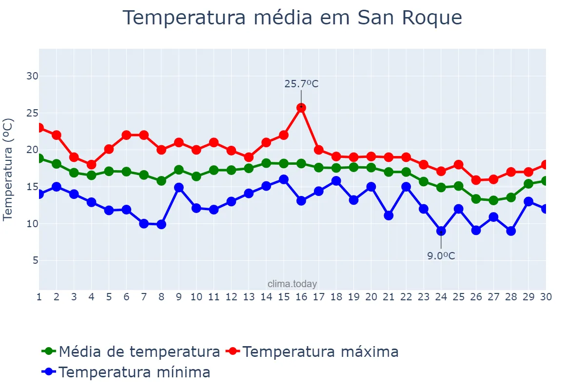 Temperatura em novembro em San Roque, Andalusia, ES