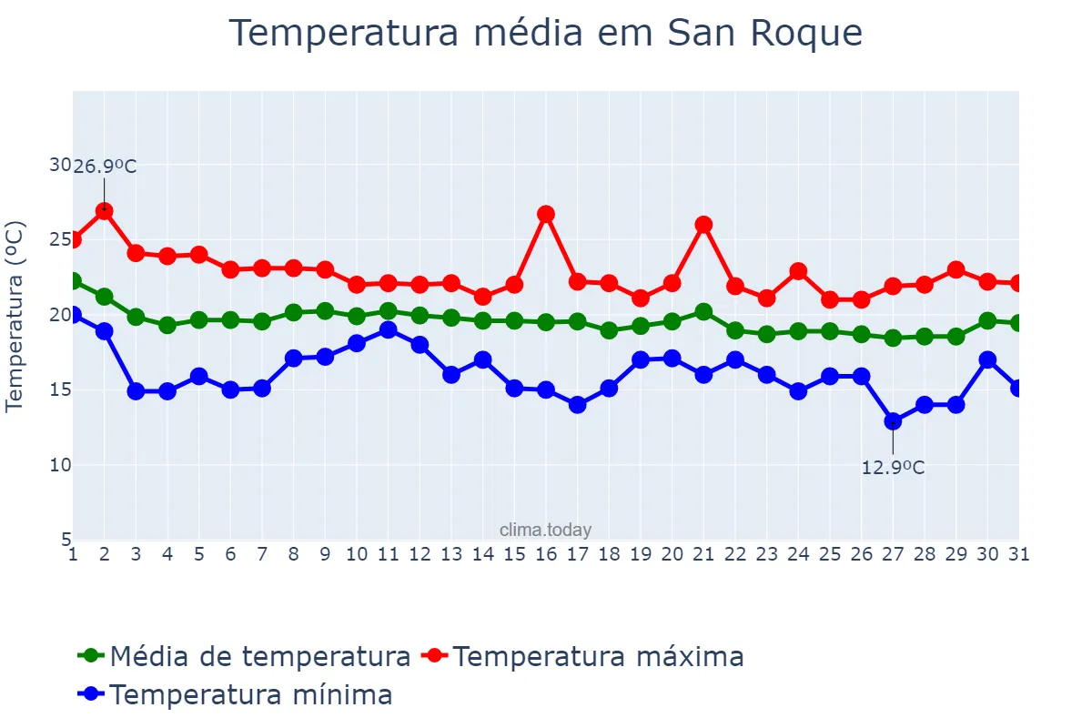 Temperatura em outubro em San Roque, Andalusia, ES