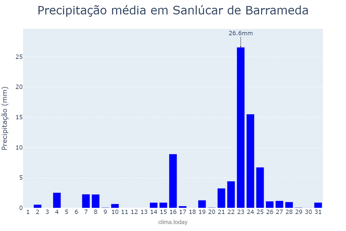 Precipitação em dezembro em Sanlúcar de Barrameda, Andalusia, ES