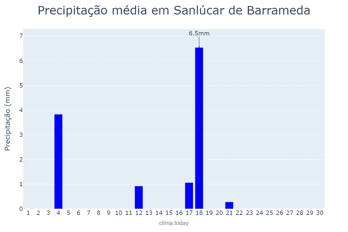 Precipitação em junho em Sanlúcar de Barrameda, Andalusia, ES