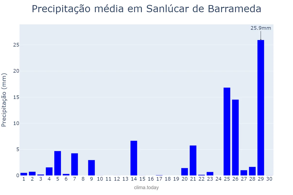 Precipitação em novembro em Sanlúcar de Barrameda, Andalusia, ES