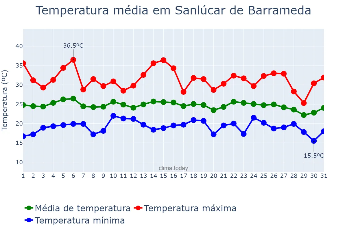 Temperatura em agosto em Sanlúcar de Barrameda, Andalusia, ES
