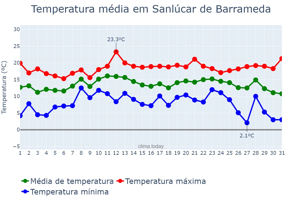 Temperatura em dezembro em Sanlúcar de Barrameda, Andalusia, ES