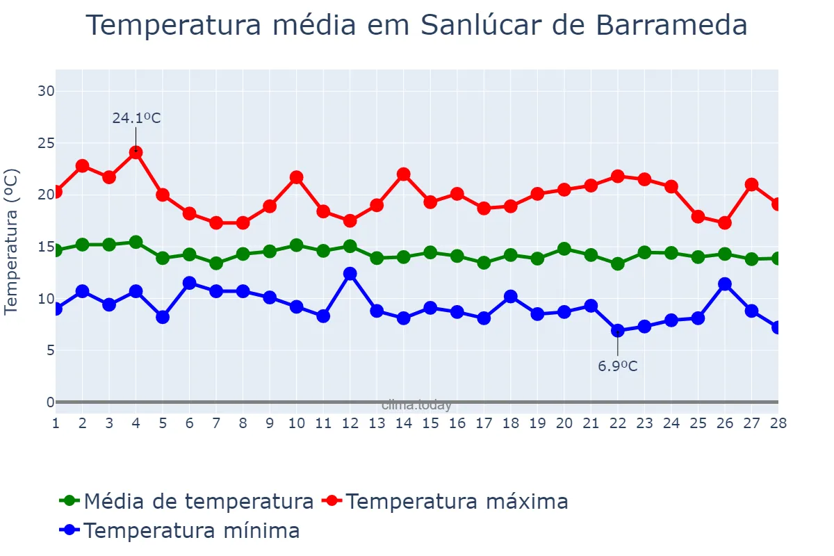 Temperatura em fevereiro em Sanlúcar de Barrameda, Andalusia, ES