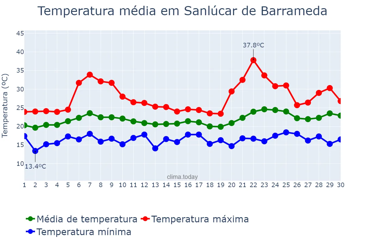 Temperatura em junho em Sanlúcar de Barrameda, Andalusia, ES