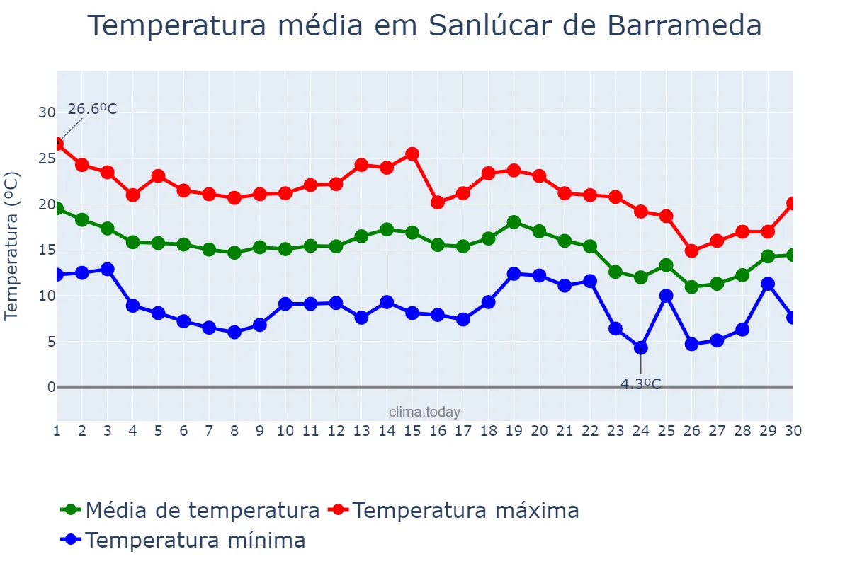 Temperatura em novembro em Sanlúcar de Barrameda, Andalusia, ES