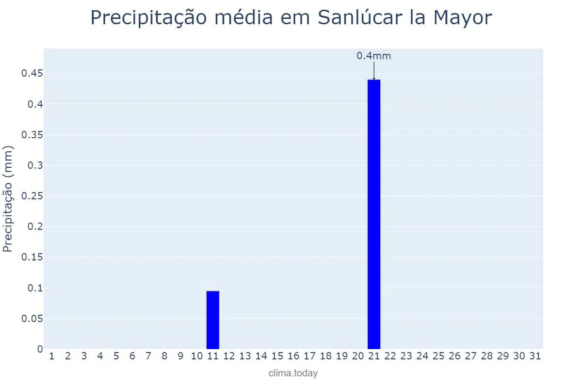 Precipitação em julho em Sanlúcar la Mayor, Andalusia, ES