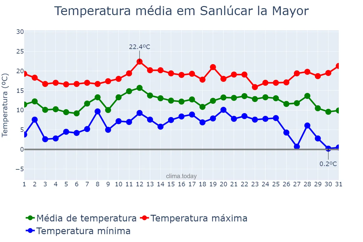 Temperatura em dezembro em Sanlúcar la Mayor, Andalusia, ES