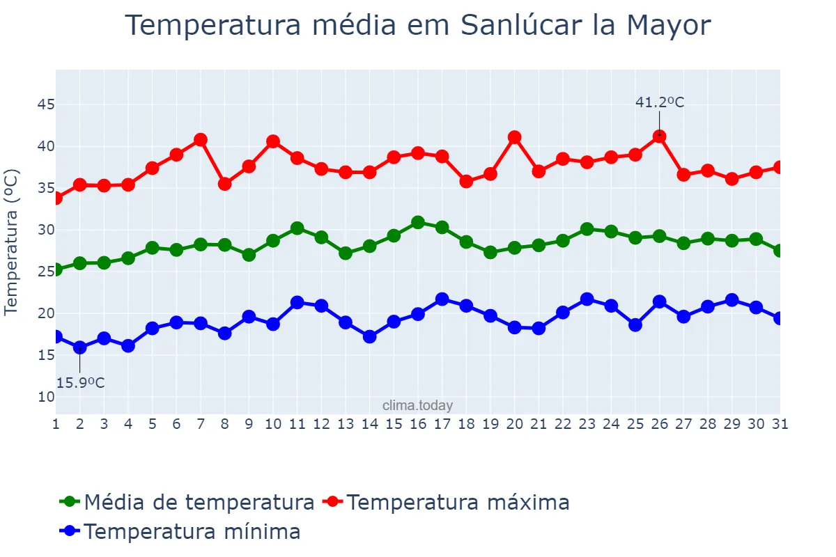 Temperatura em julho em Sanlúcar la Mayor, Andalusia, ES