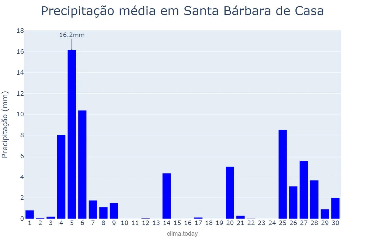 Precipitação em novembro em Santa Bárbara de Casa, Andalusia, ES