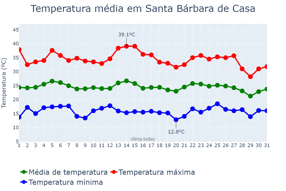 Temperatura em agosto em Santa Bárbara de Casa, Andalusia, ES