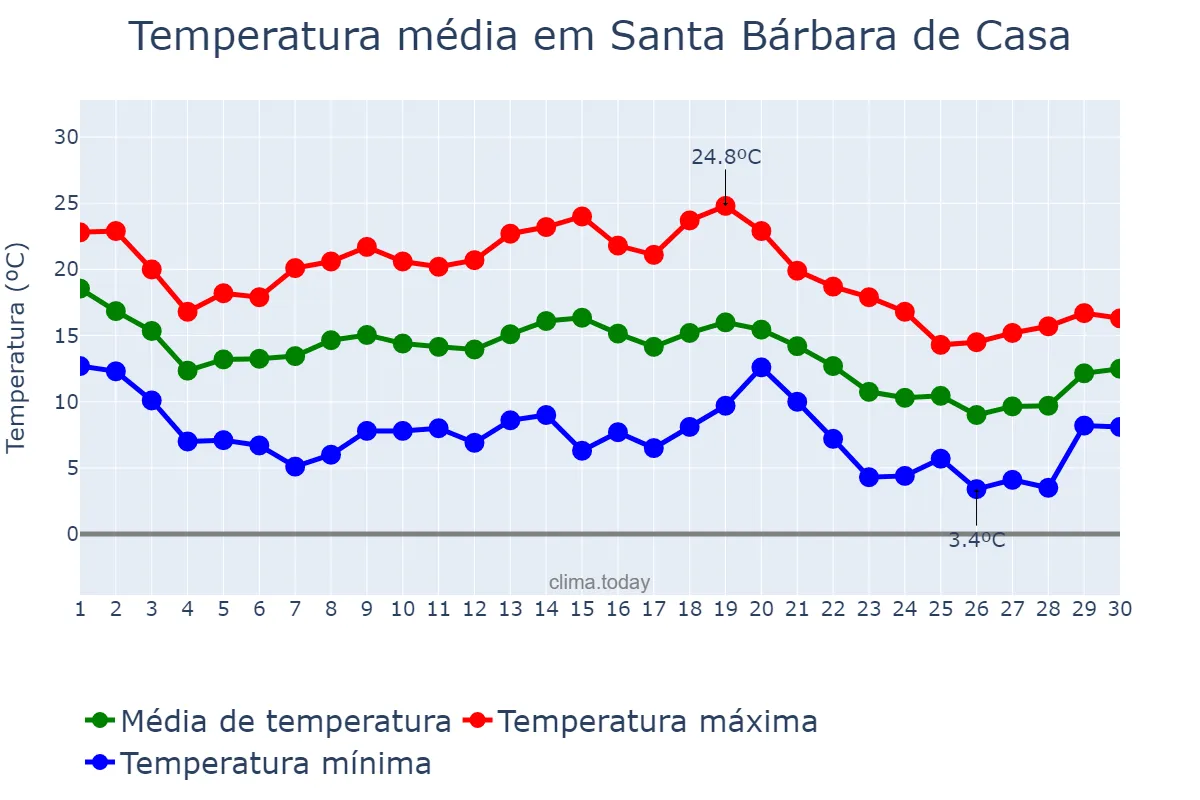 Temperatura em novembro em Santa Bárbara de Casa, Andalusia, ES