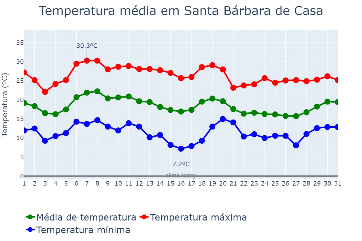 Temperatura em outubro em Santa Bárbara de Casa, Andalusia, ES