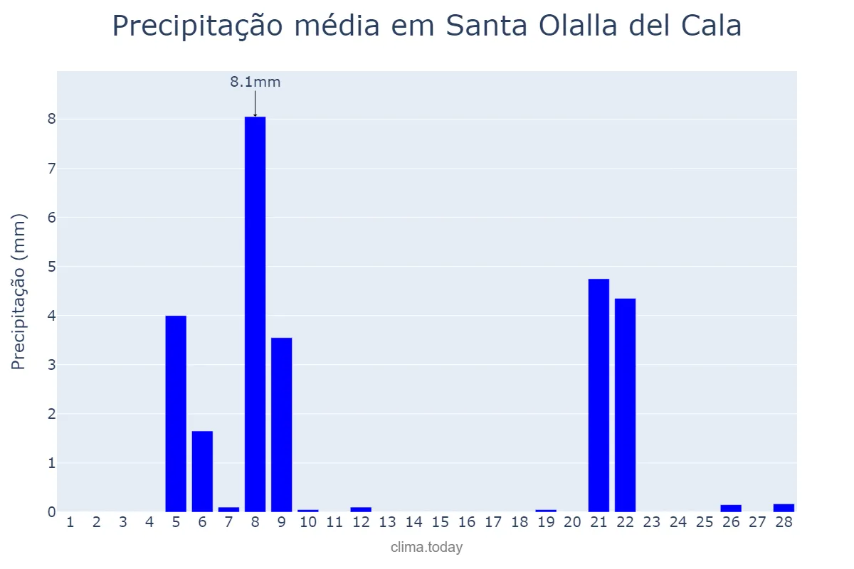 Precipitação em fevereiro em Santa Olalla del Cala, Andalusia, ES