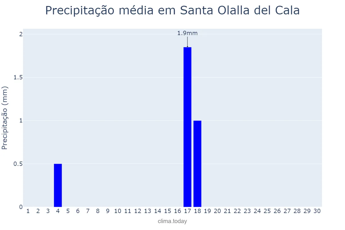 Precipitação em junho em Santa Olalla del Cala, Andalusia, ES