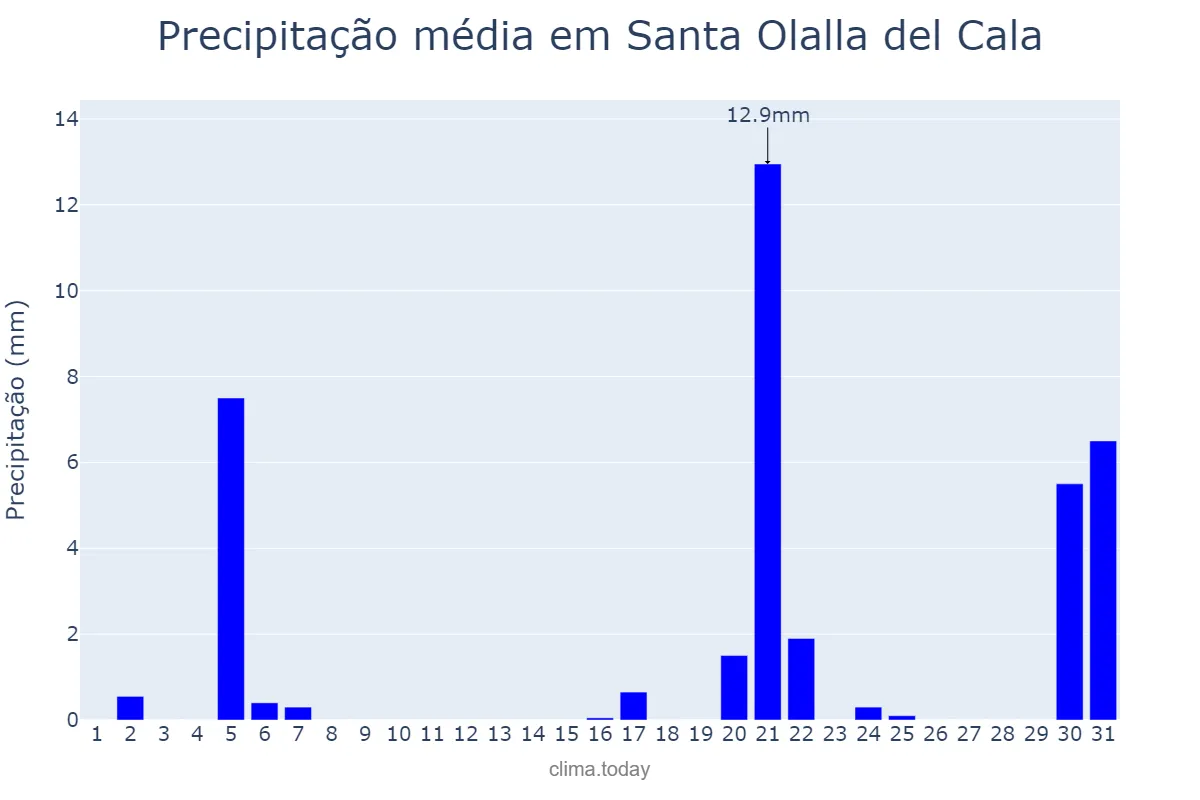Precipitação em marco em Santa Olalla del Cala, Andalusia, ES