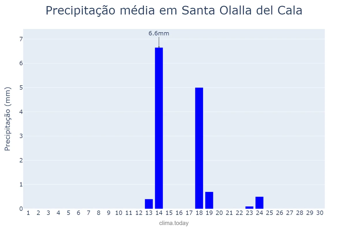 Precipitação em setembro em Santa Olalla del Cala, Andalusia, ES