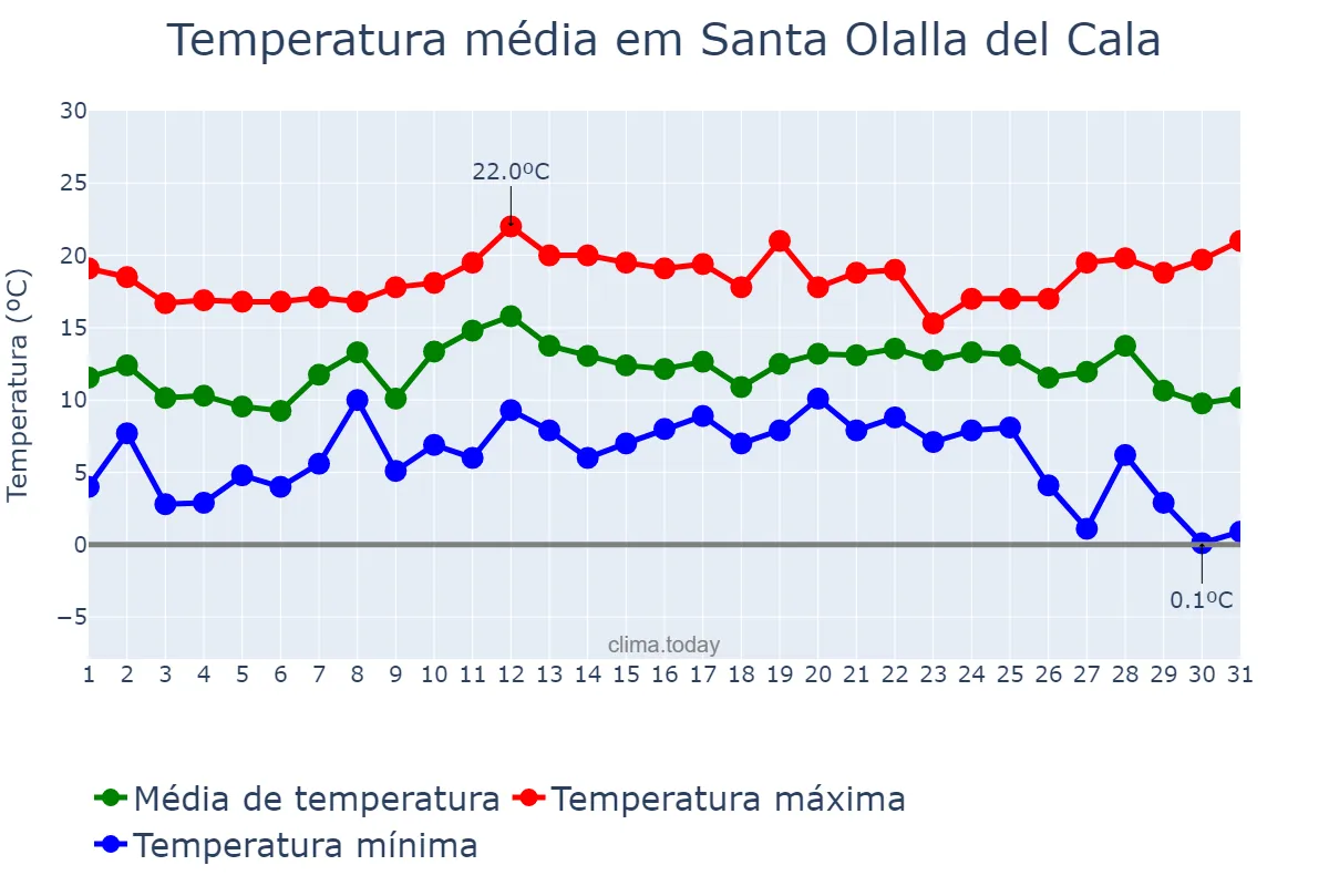 Temperatura em dezembro em Santa Olalla del Cala, Andalusia, ES