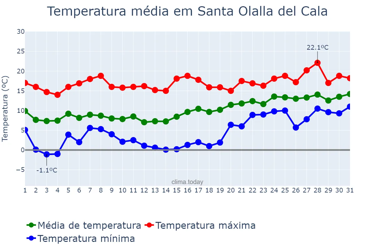Temperatura em janeiro em Santa Olalla del Cala, Andalusia, ES
