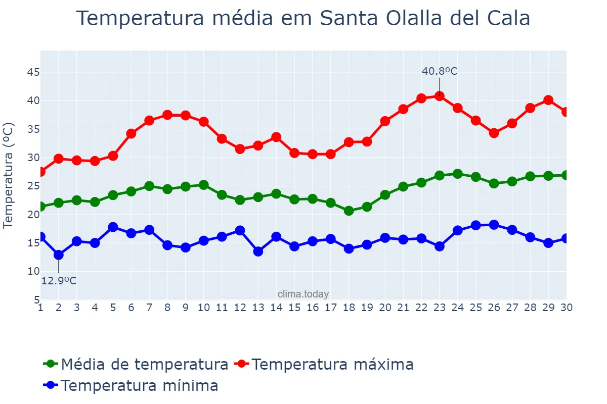 Temperatura em junho em Santa Olalla del Cala, Andalusia, ES