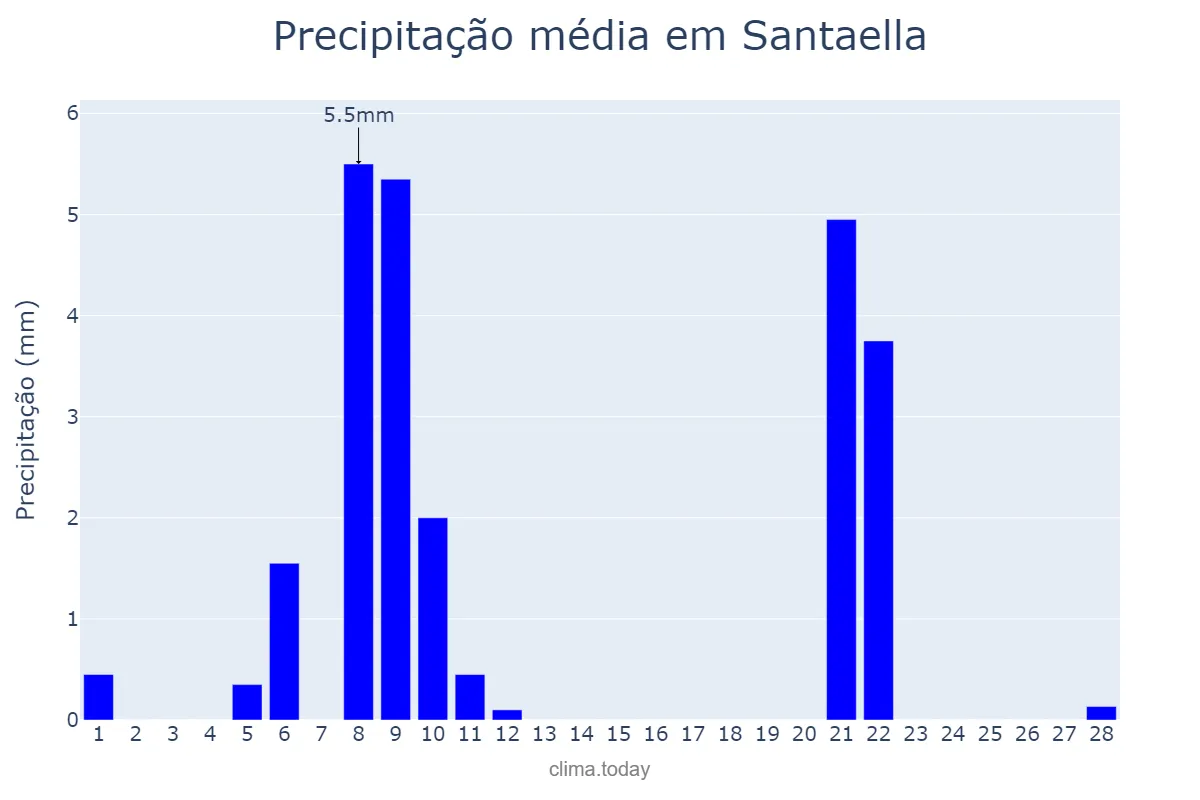 Precipitação em fevereiro em Santaella, Andalusia, ES