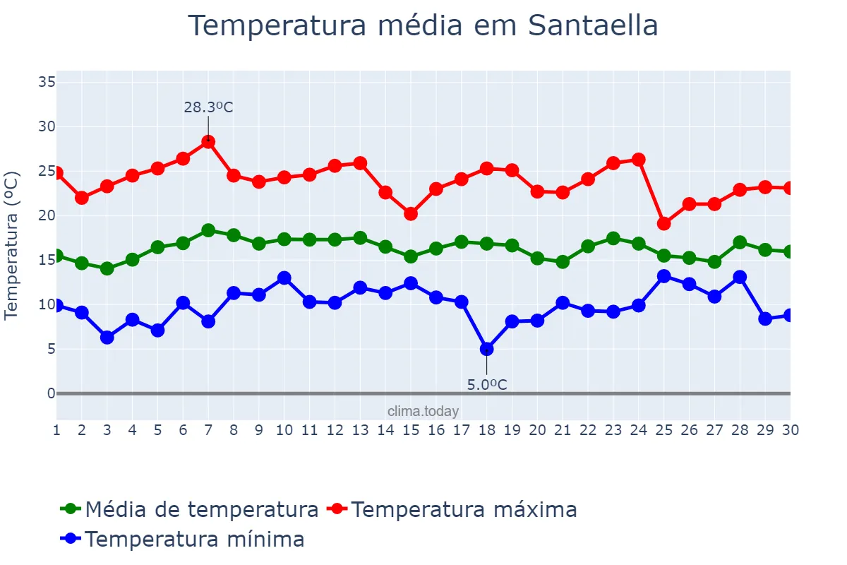 Temperatura em abril em Santaella, Andalusia, ES