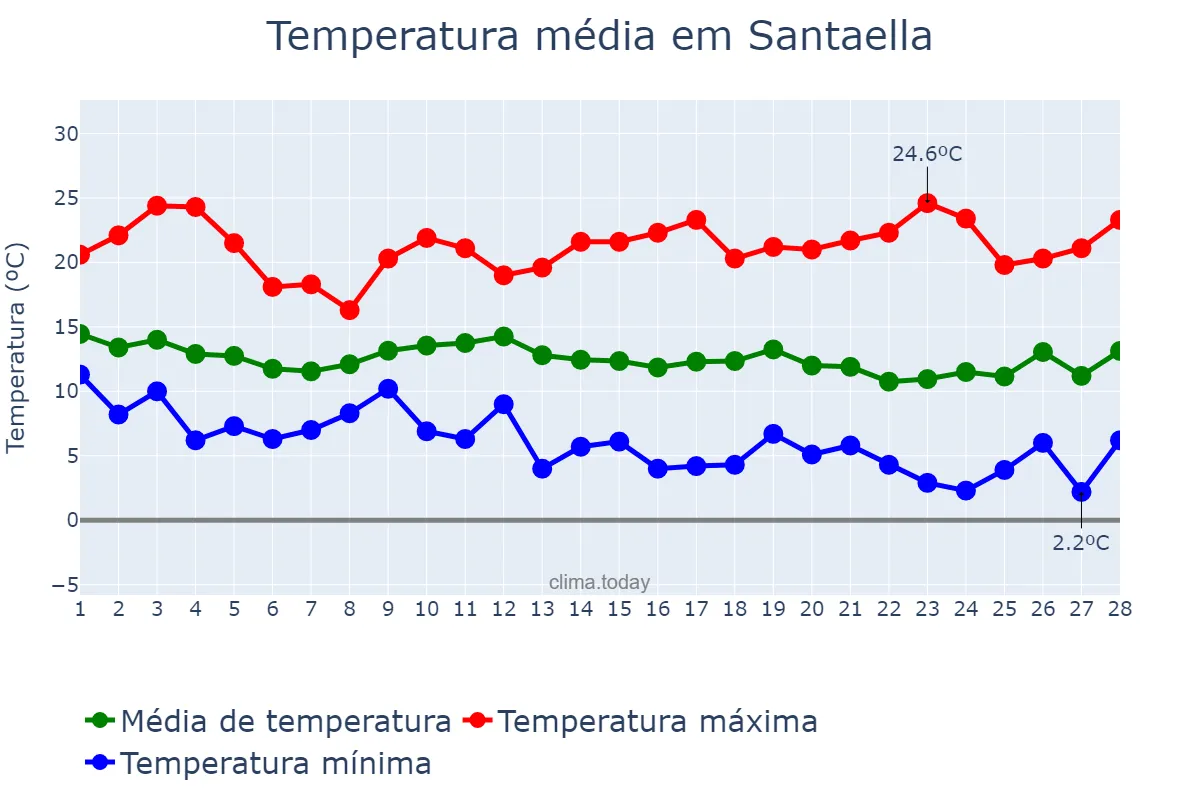 Temperatura em fevereiro em Santaella, Andalusia, ES