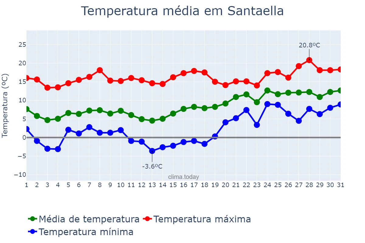 Temperatura em janeiro em Santaella, Andalusia, ES