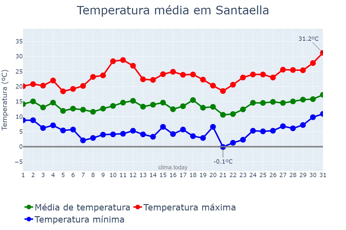 Temperatura em marco em Santaella, Andalusia, ES