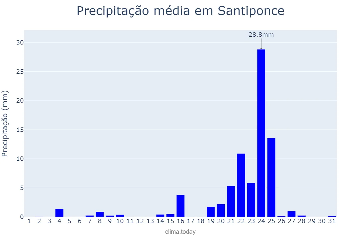Precipitação em dezembro em Santiponce, Andalusia, ES