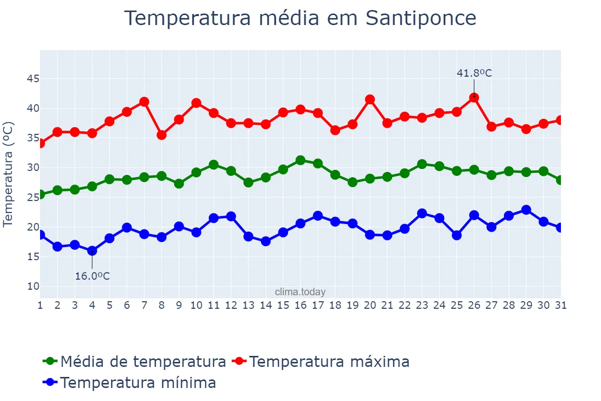 Temperatura em julho em Santiponce, Andalusia, ES