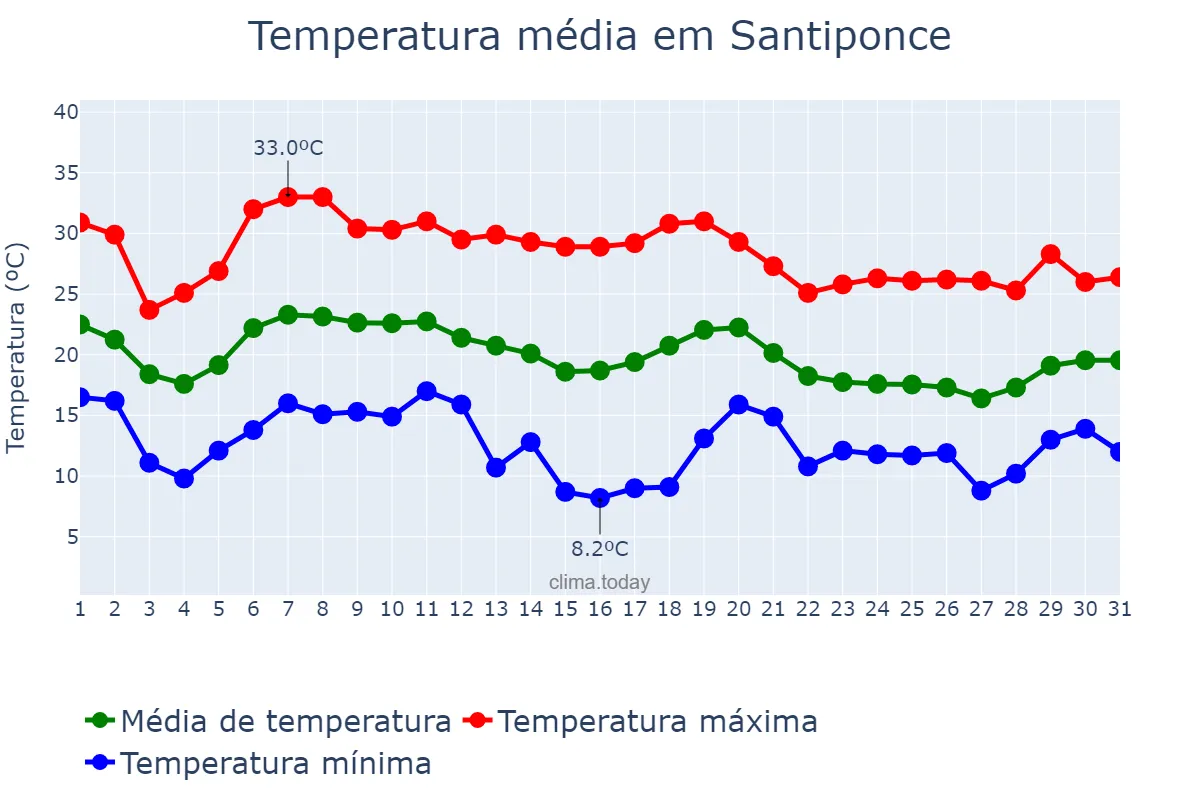 Temperatura em outubro em Santiponce, Andalusia, ES