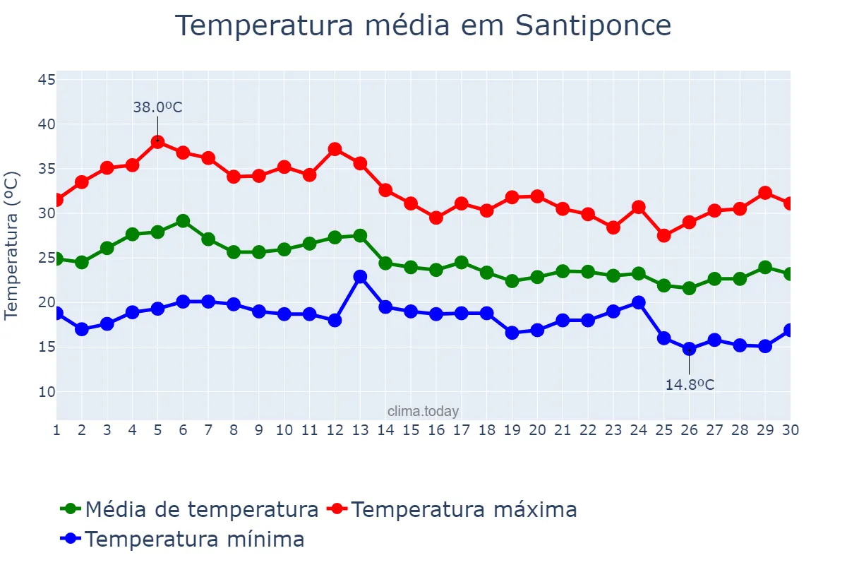 Temperatura em setembro em Santiponce, Andalusia, ES