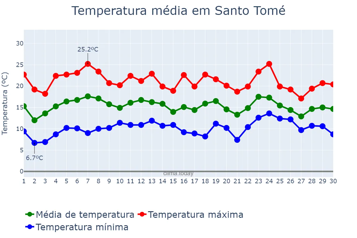 Temperatura em abril em Santo Tomé, Andalusia, ES