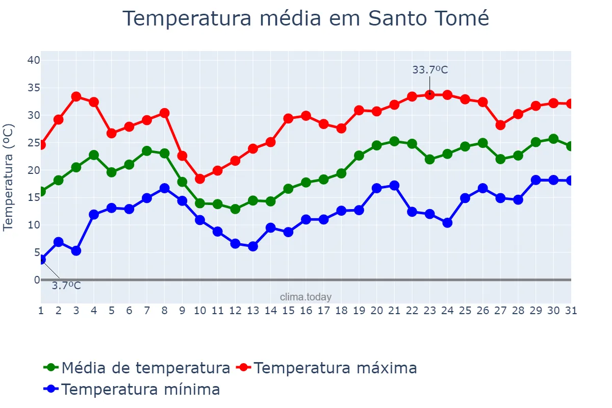 Temperatura em maio em Santo Tomé, Andalusia, ES