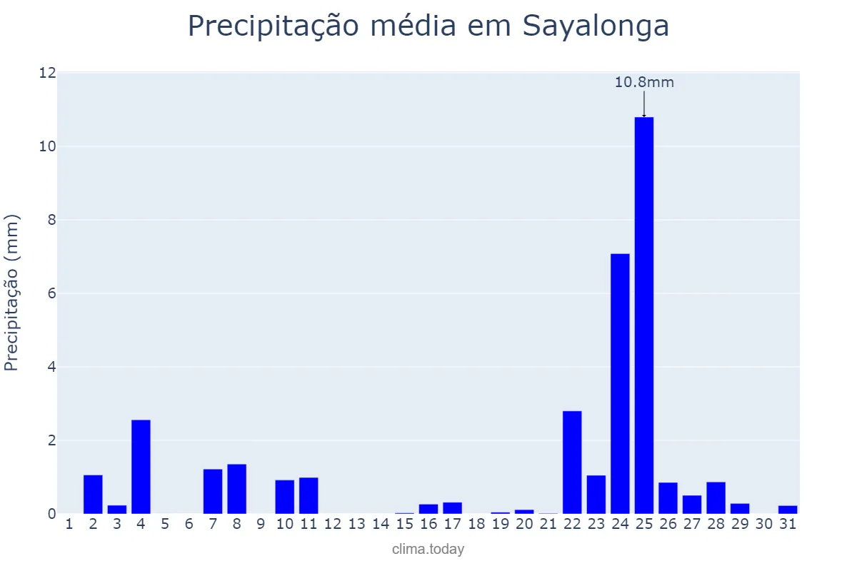 Precipitação em dezembro em Sayalonga, Andalusia, ES