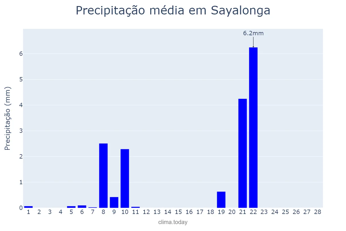 Precipitação em fevereiro em Sayalonga, Andalusia, ES