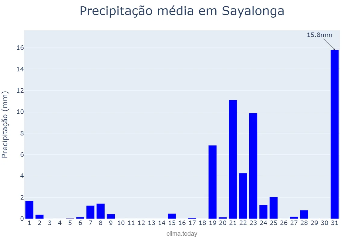 Precipitação em marco em Sayalonga, Andalusia, ES