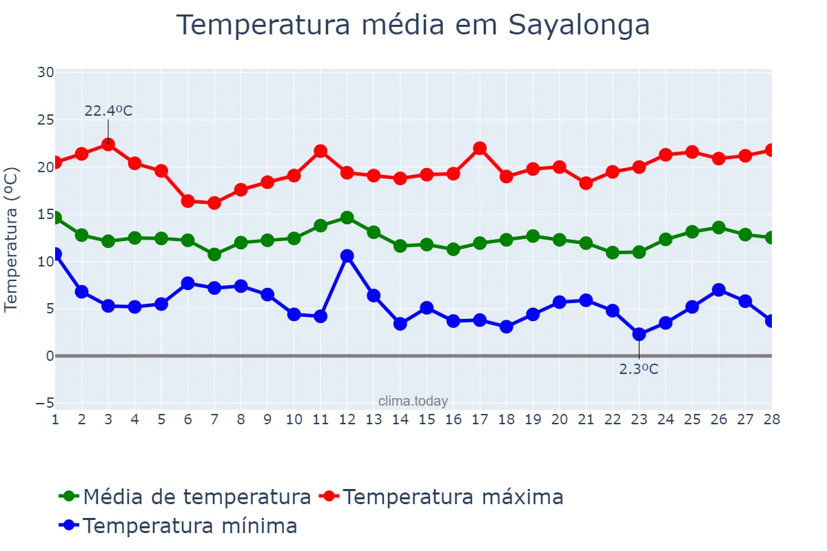 Temperatura em fevereiro em Sayalonga, Andalusia, ES