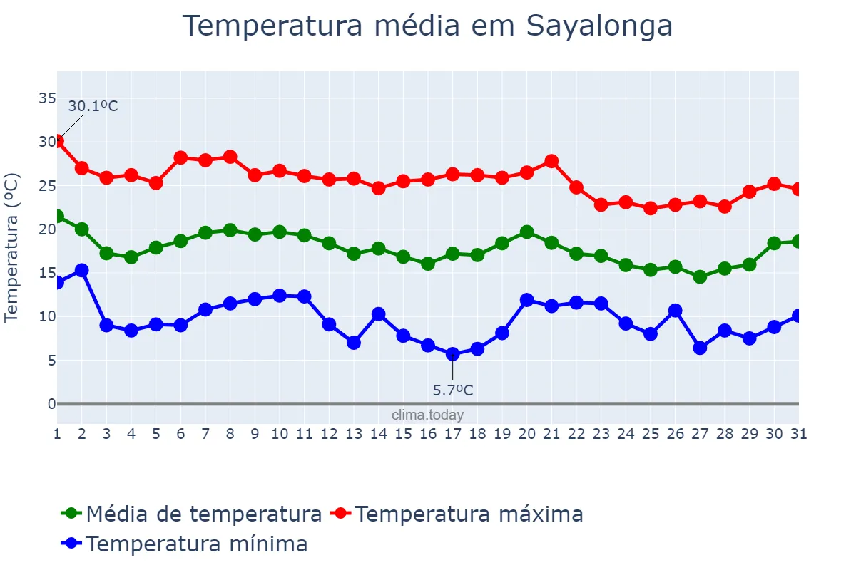 Temperatura em outubro em Sayalonga, Andalusia, ES