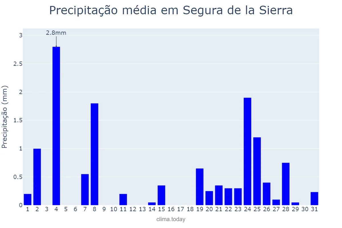 Precipitação em dezembro em Segura de la Sierra, Andalusia, ES