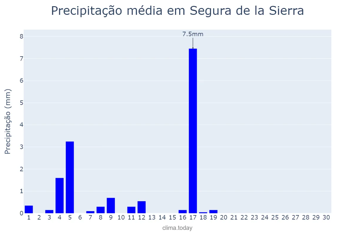 Precipitação em junho em Segura de la Sierra, Andalusia, ES