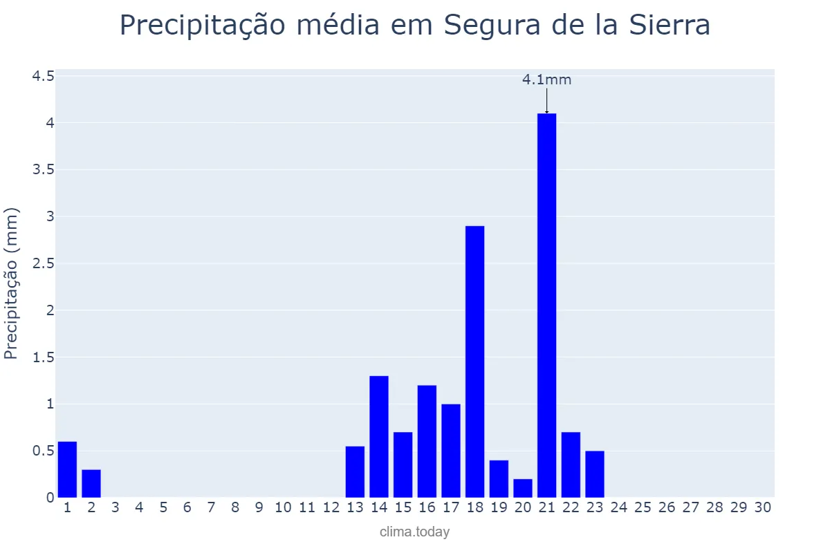 Precipitação em setembro em Segura de la Sierra, Andalusia, ES