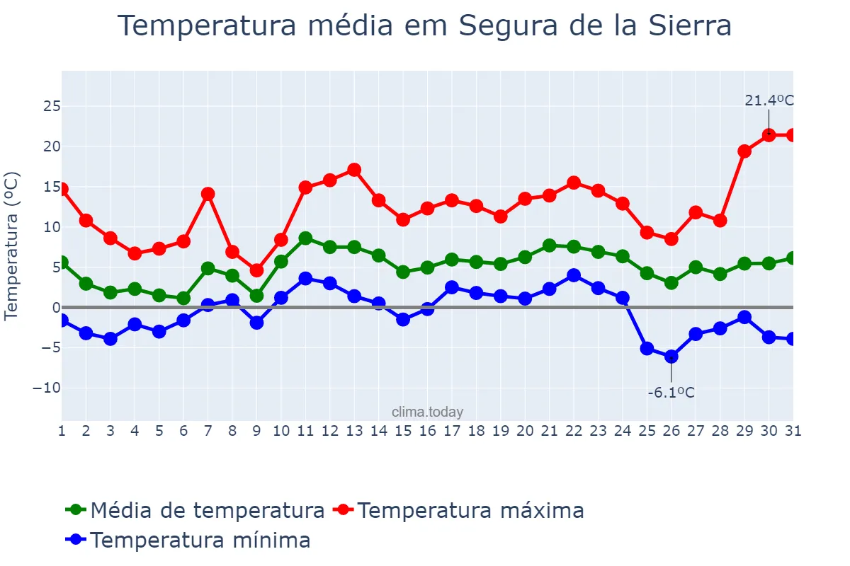 Temperatura em dezembro em Segura de la Sierra, Andalusia, ES