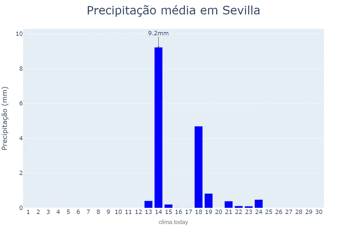 Precipitação em setembro em Sevilla, Andalusia, ES