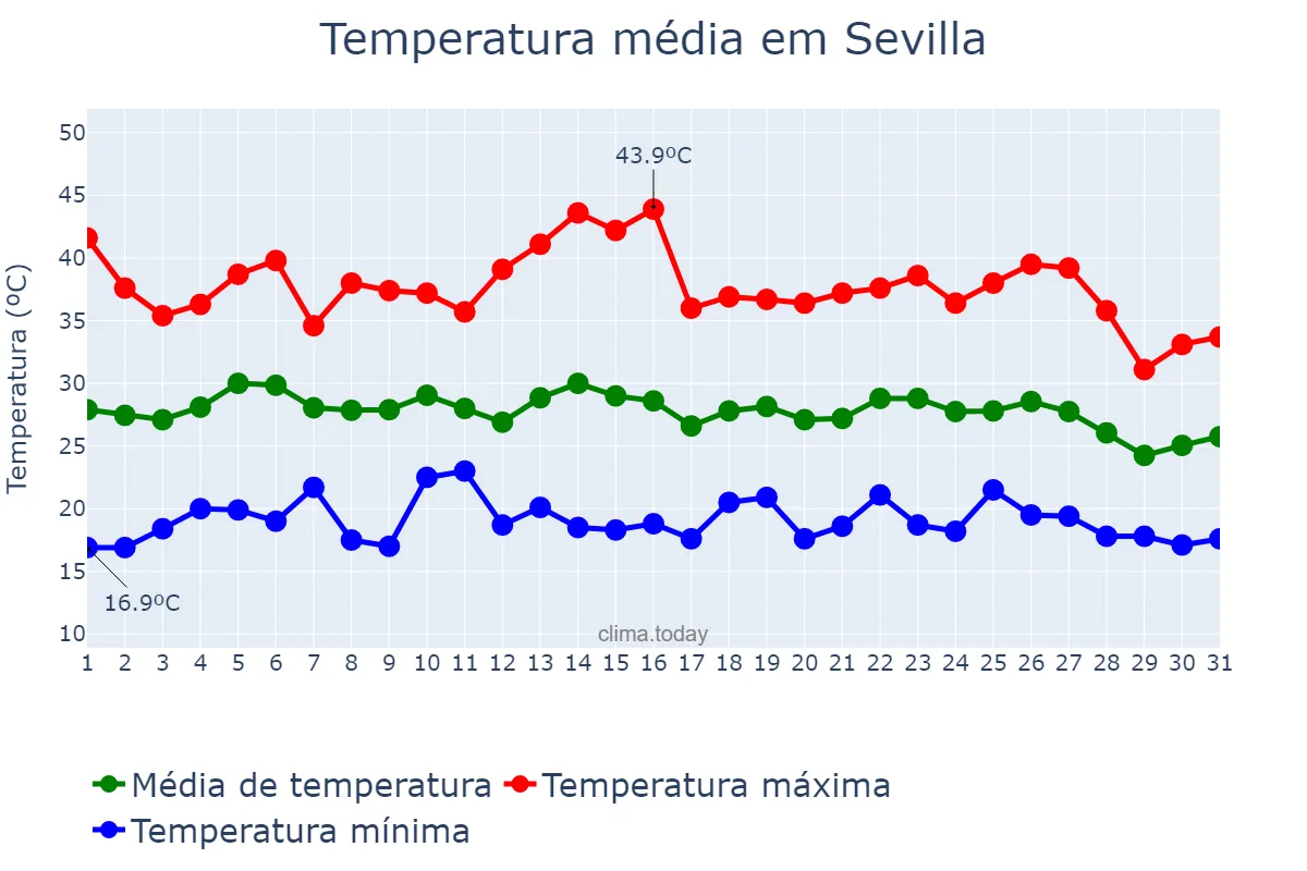 Temperatura em agosto em Sevilla, Andalusia, ES