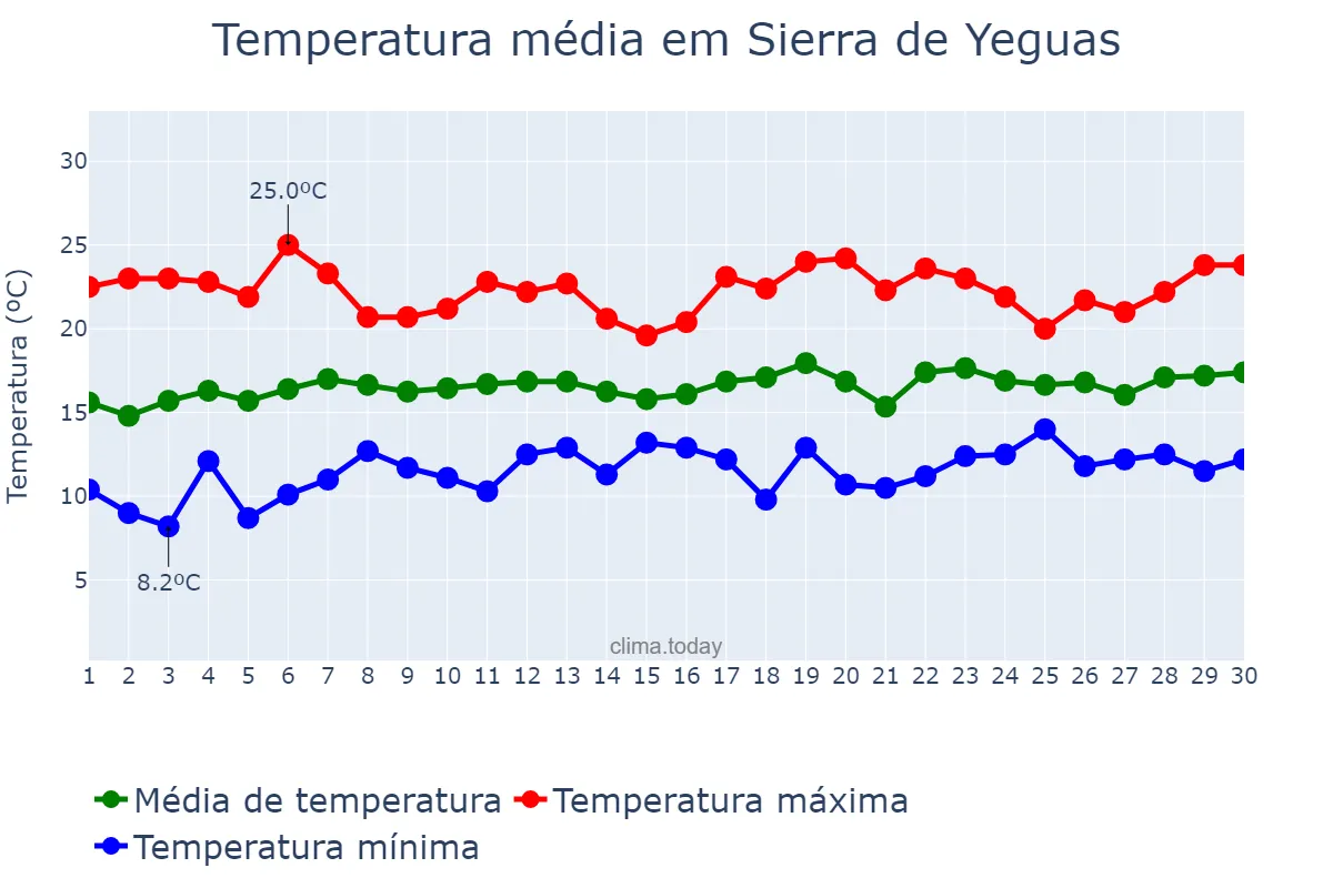 Temperatura em abril em Sierra de Yeguas, Andalusia, ES
