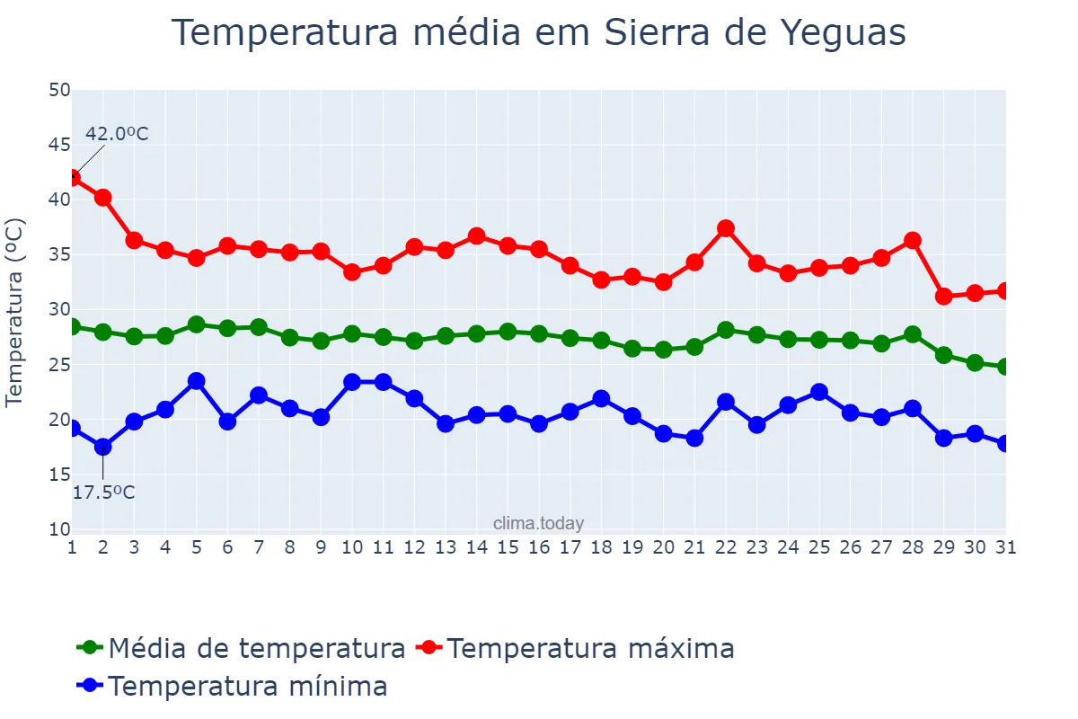 Temperatura em agosto em Sierra de Yeguas, Andalusia, ES